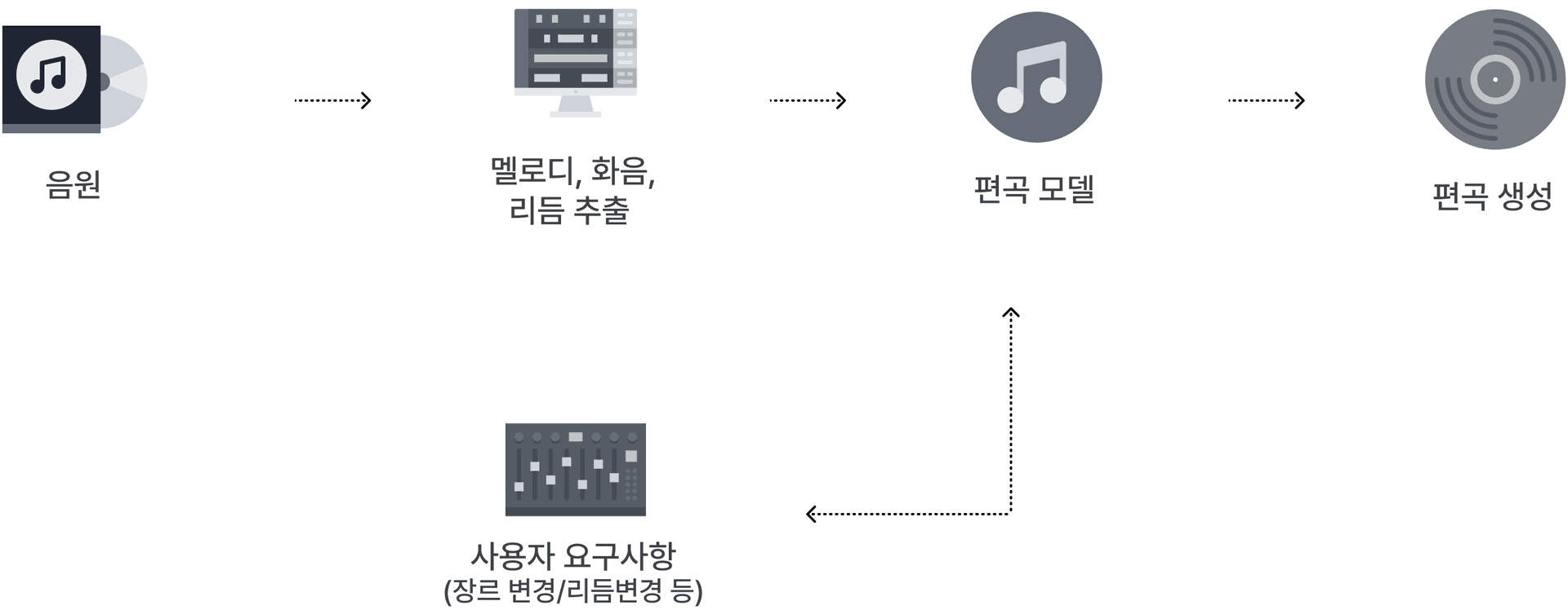 process